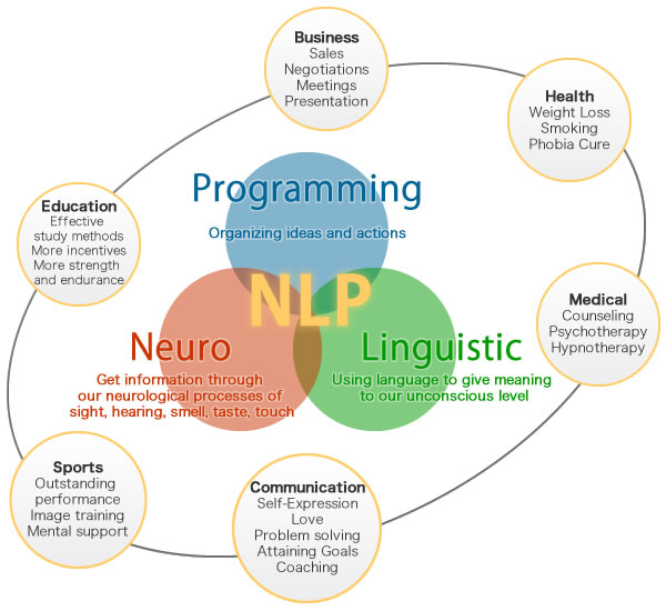 NLP Healing and Training